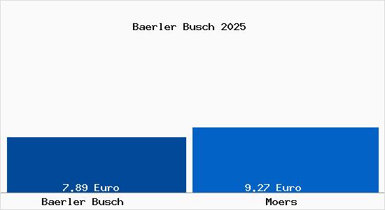 Vergleich Mietspiegel Moers mit Moers Bärler Busch
