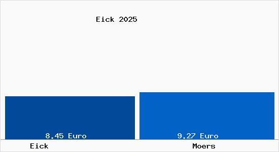Vergleich Mietspiegel Moers mit Moers Eick