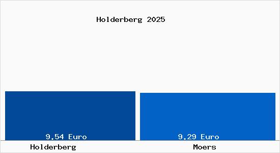 Vergleich Mietspiegel Moers mit Moers Holderberg