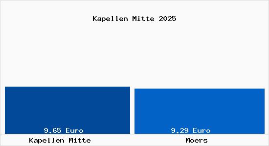 Vergleich Mietspiegel Moers mit Moers Kapellen Mitte