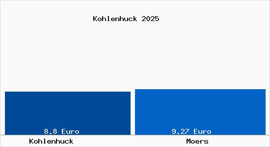 Vergleich Mietspiegel Moers mit Moers Kohlenhuck