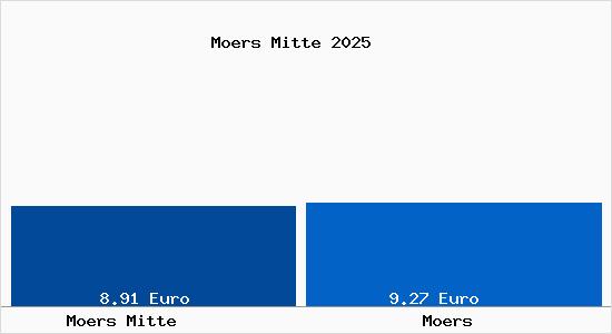 Vergleich Mietspiegel Moers mit Moers Mörs Mitte