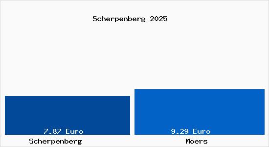Vergleich Mietspiegel Moers mit Moers Scherpenberg