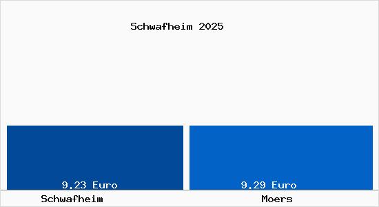 Vergleich Mietspiegel Moers mit Moers Schwafheim