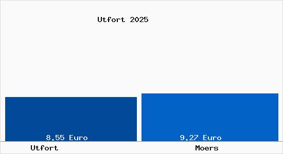 Vergleich Mietspiegel Moers mit Moers Utfort