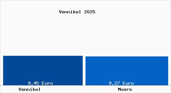 Vergleich Mietspiegel Moers mit Moers Vennikel