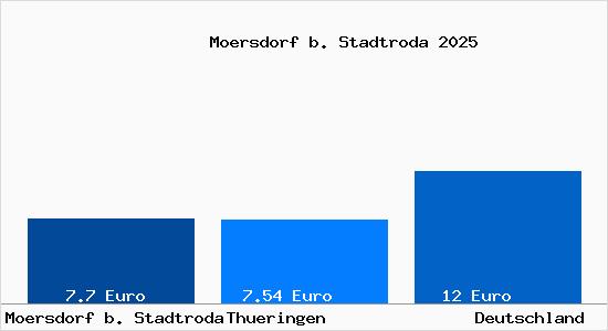 Aktueller Mietspiegel in Moersdorf b. Stadtroda