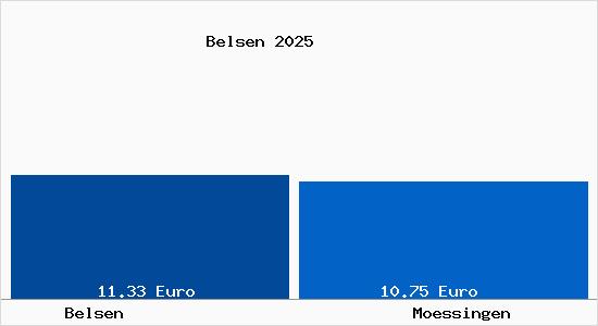 Vergleich Mietspiegel M&ouml;ssingen mit M&ouml;ssingen Belsen
