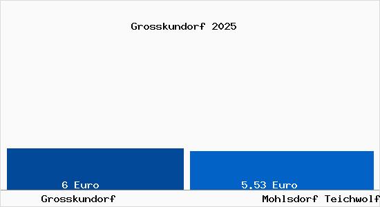 Vergleich Mietspiegel Mohlsdorf Teichwolframsdorf mit Mohlsdorf Teichwolframsdorf Grosskundorf