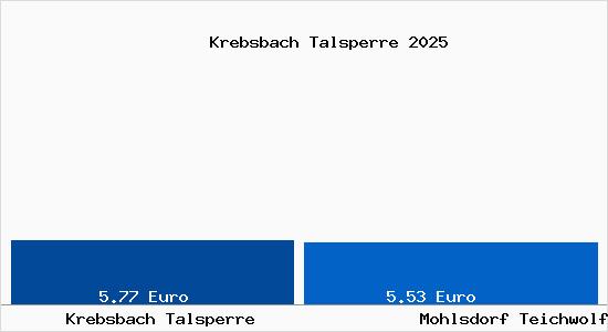Vergleich Mietspiegel Mohlsdorf Teichwolframsdorf mit Mohlsdorf Teichwolframsdorf Krebsbach Talsperre