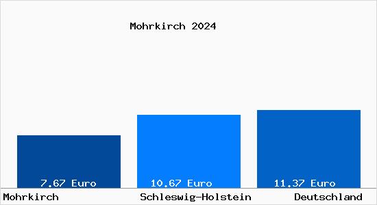 Aktueller Mietspiegel in Mohrkirch