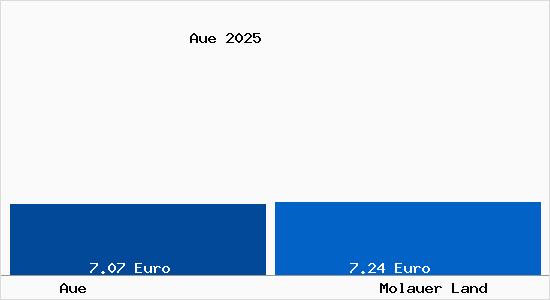 Vergleich Mietspiegel Molauer Land mit Molauer Land Aue
