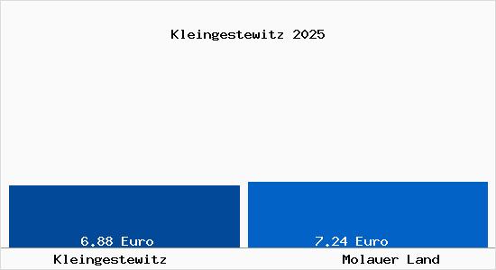 Vergleich Mietspiegel Molauer Land mit Molauer Land Kleingestewitz