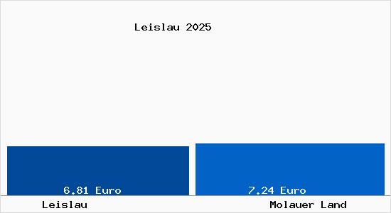 Vergleich Mietspiegel Molauer Land mit Molauer Land Leislau