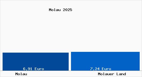 Vergleich Mietspiegel Molauer Land mit Molauer Land Molau