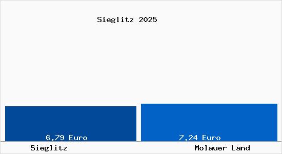 Vergleich Mietspiegel Molauer Land mit Molauer Land Sieglitz