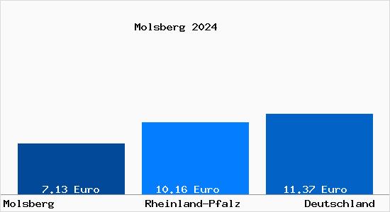 Aktueller Mietspiegel in Molsberg Westerwald
