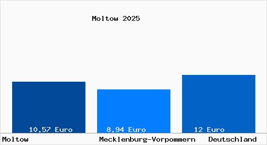 Aktueller Mietspiegel in Moltow