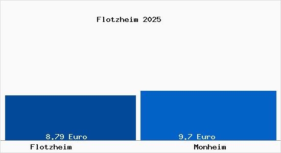 Vergleich Mietspiegel Monheim mit Monheim Flotzheim
