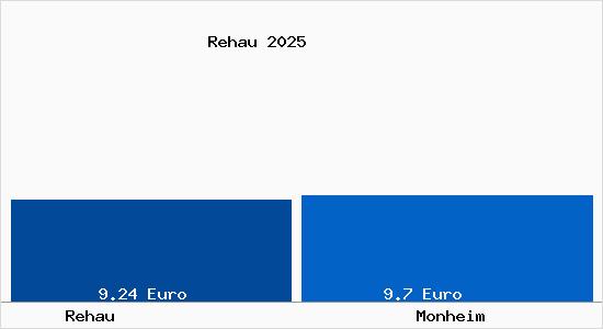 Vergleich Mietspiegel Monheim mit Monheim Rehau