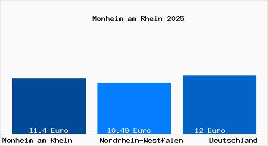 Aktueller Mietspiegel in Monheim am Rhein
