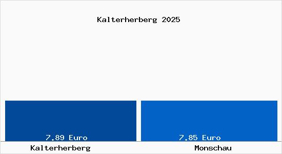 Vergleich Mietspiegel Monschau mit Monschau Kalterherberg