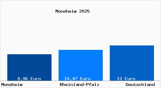 Aktueller Mietspiegel in Monsheim Rheinhessen