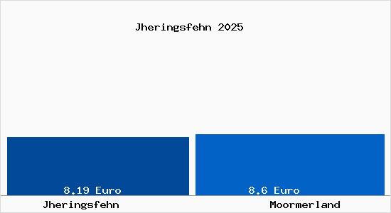 Vergleich Mietspiegel Moormerland mit Moormerland Jheringsfehn
