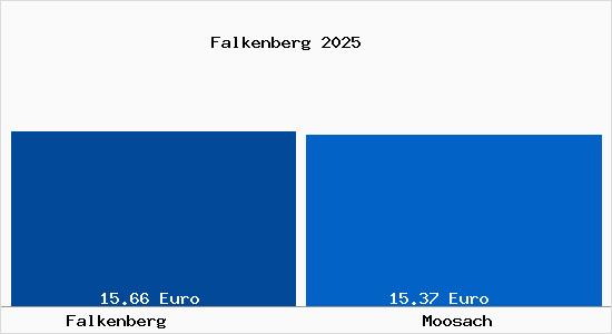 Vergleich Mietspiegel Moosach mit Moosach Falkenberg
