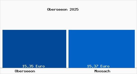 Vergleich Mietspiegel Moosach mit Moosach Oberseeon