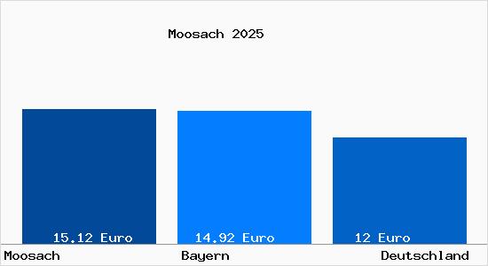 Aktueller Mietspiegel in Moosach b. Grafing b. Muenchen