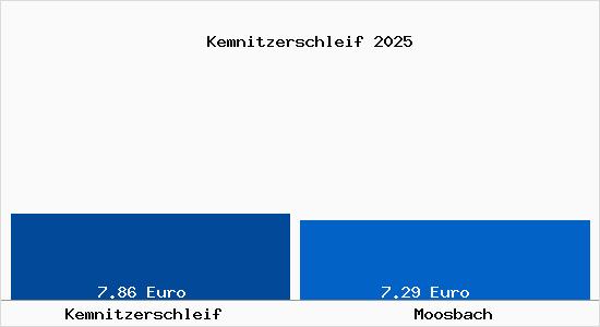 Vergleich Mietspiegel Moosbach mit Moosbach Kemnitzerschleif