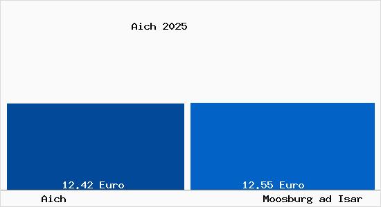Vergleich Mietspiegel Moosburg ad Isar mit Moosburg ad Isar Aich