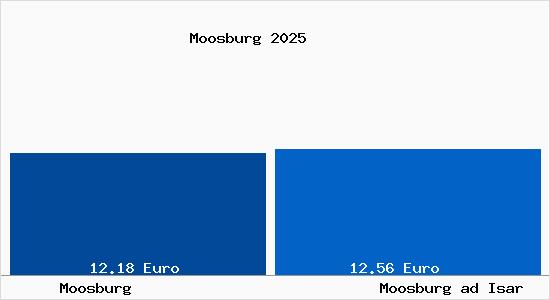 Vergleich Mietspiegel Moosburg ad Isar mit Moosburg ad Isar Moosburg