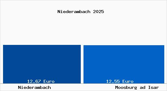 Vergleich Mietspiegel Moosburg ad Isar mit Moosburg ad Isar Niederambach