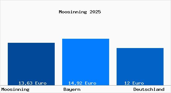 Aktueller Mietspiegel in Moosinning