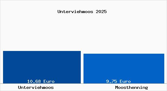 Vergleich Mietspiegel Moosthenning mit Moosthenning Unterviehmoos