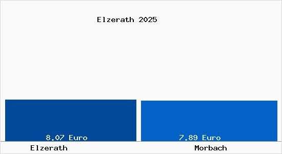 Vergleich Mietspiegel Morbach mit Morbach Elzerath