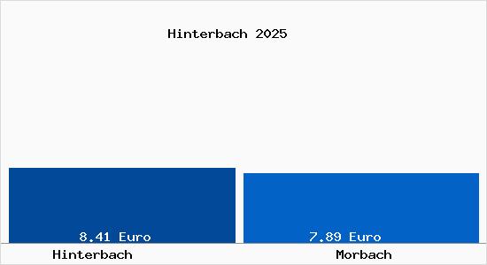 Vergleich Mietspiegel Morbach mit Morbach Hinterbach