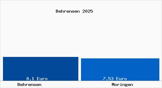 Vergleich Mietspiegel Moringen mit Moringen Behrensen