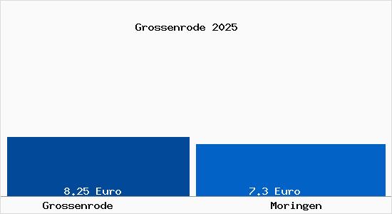 Vergleich Mietspiegel Moringen mit Moringen Grossenrode