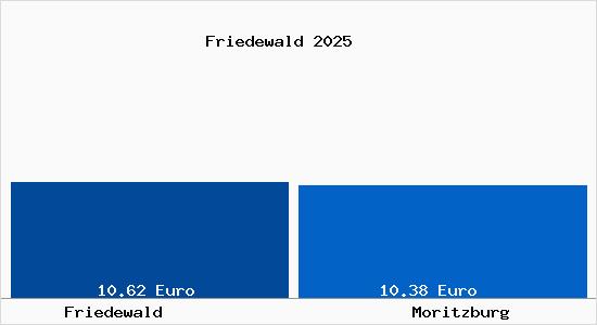 Vergleich Mietspiegel Moritzburg mit Moritzburg Friedewald
