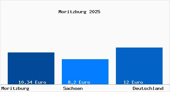Aktueller Mietspiegel in Moritzburg b. Dresden