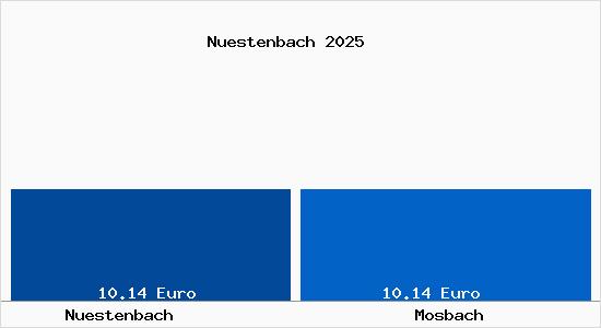 Vergleich Mietspiegel Mosbach mit Mosbach N&uuml;stenbach