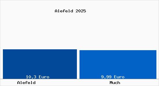 Vergleich Mietspiegel Much mit Much Alefeld