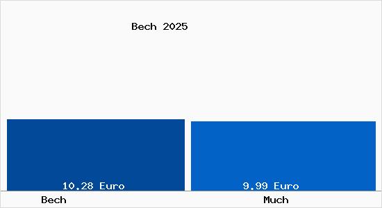 Vergleich Mietspiegel Much mit Much Bech