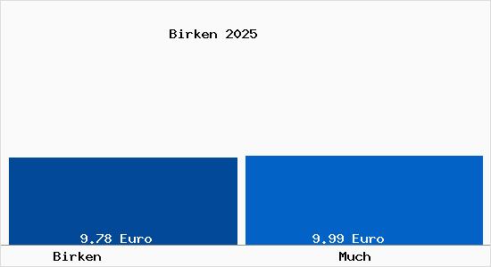 Vergleich Mietspiegel Much mit Much Birken