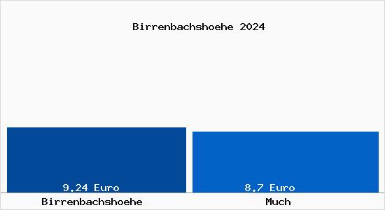 Vergleich Mietspiegel Much mit Much Birrenbachshöhe