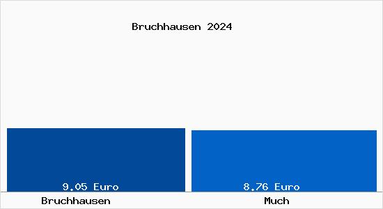 Vergleich Mietspiegel Much mit Much Bruchhausen