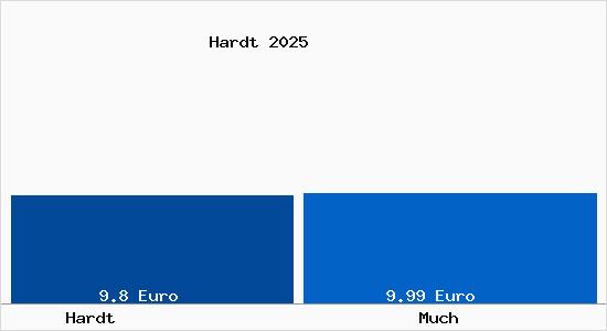Vergleich Mietspiegel Much mit Much Hardt
